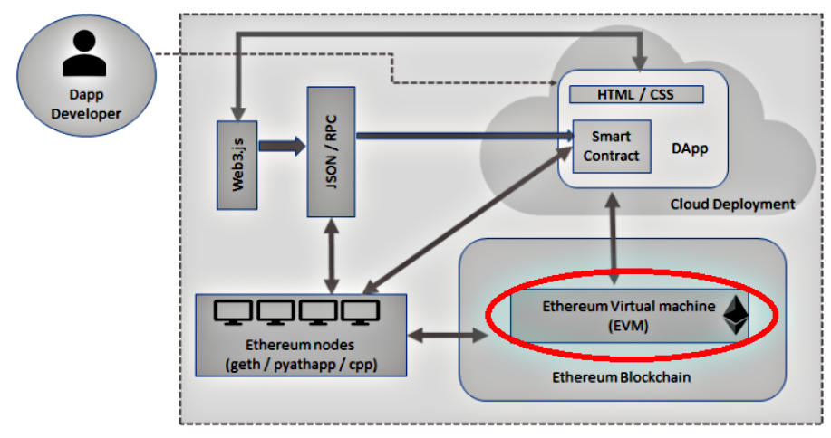 Cách hoạt động của Ethereum Blockchain