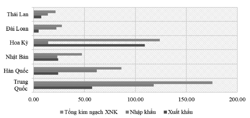 Nguồn: Tổng cục Hải quan