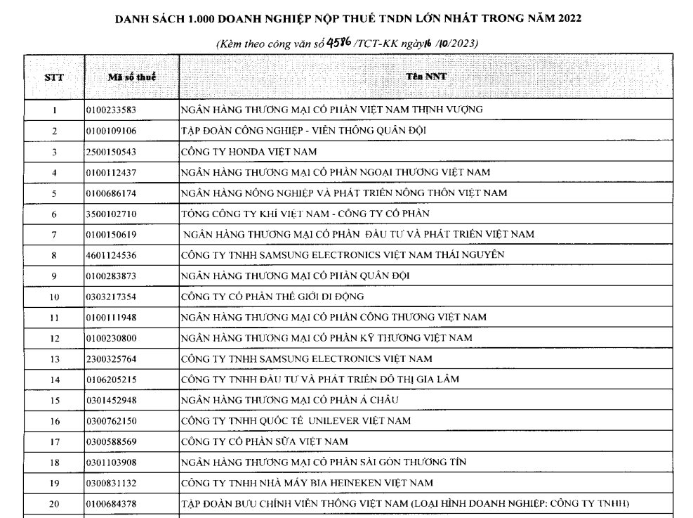 20 doanh nghiệp trong top 1.000 doanh nghiệp nộp thuế TNDN lớn nhất năm 2022