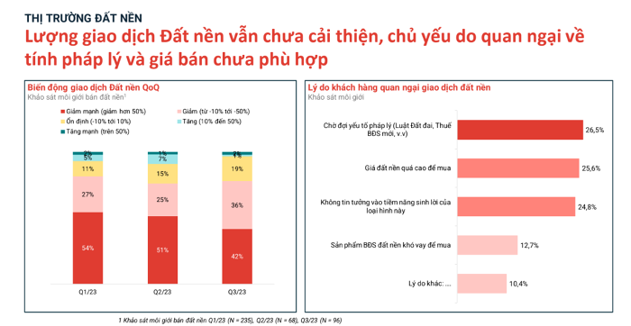 Biểu đồ thị trường đất nền