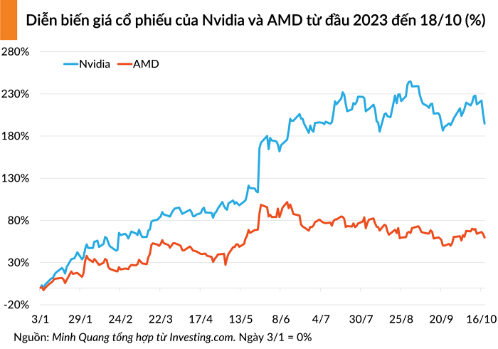 Diễn biến giá cổ phiếu của AMD và Nvidia từ dầu 2023 đến 18/10 (%)