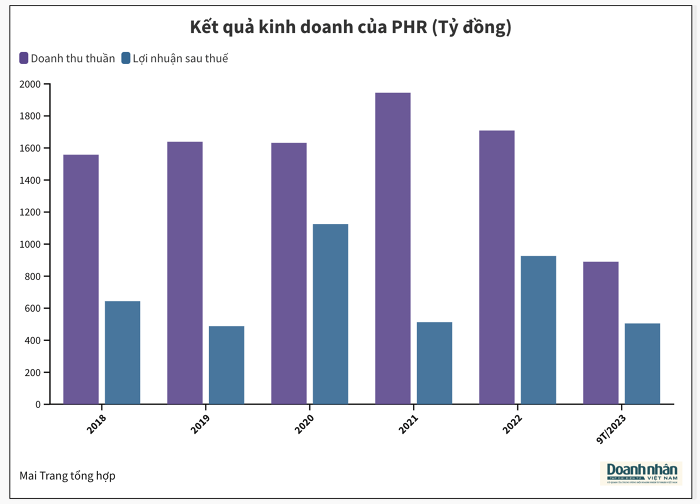 Kết quả kinh doanh của PHR