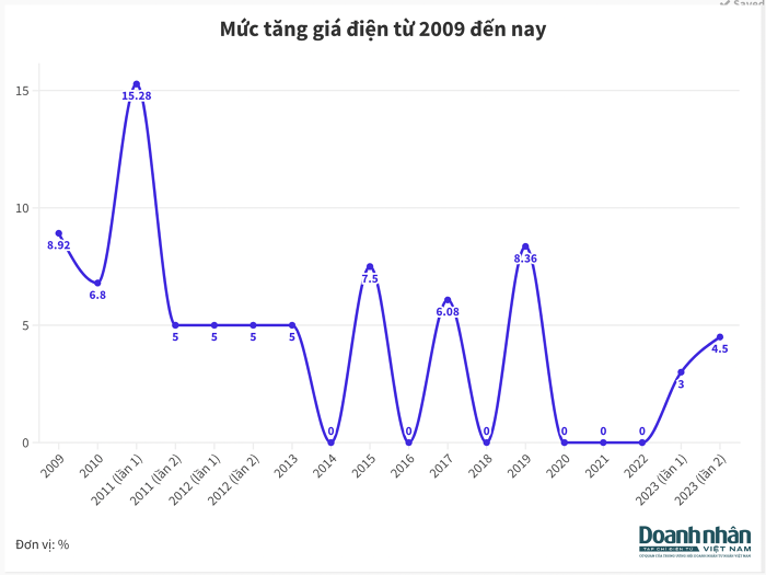 Mức tăng giá điện từ 2009 đến nay