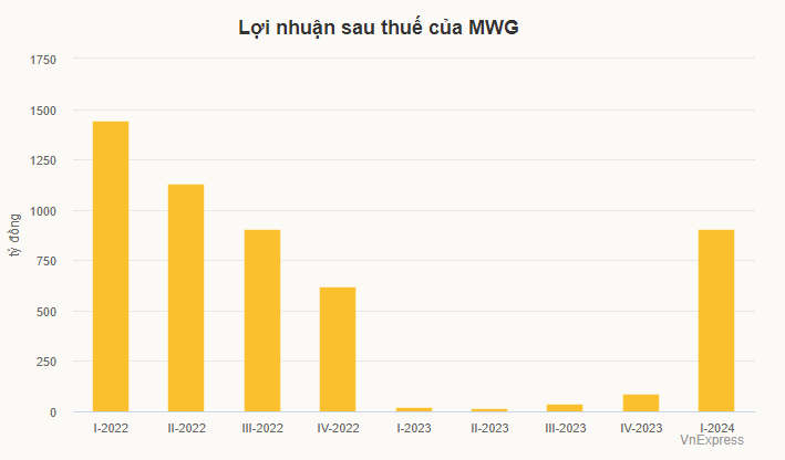 Khối ngoại trở lại với Thế Giới Di Động