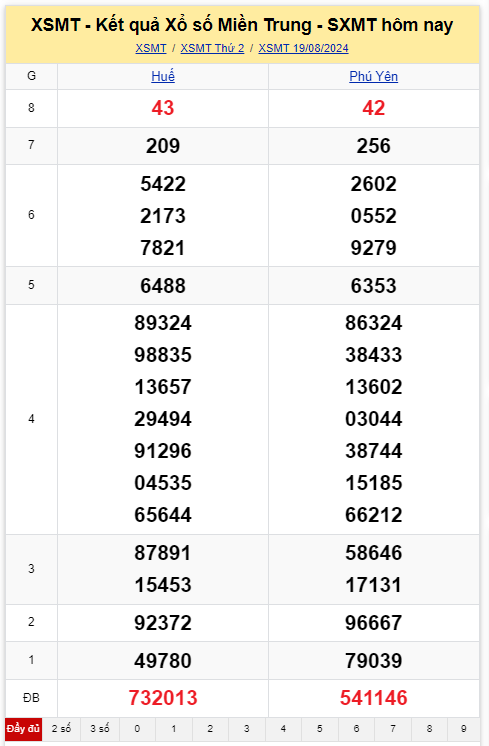  1. Xem lại KQXSMT thứ 3 tuần trước 19/8/2024