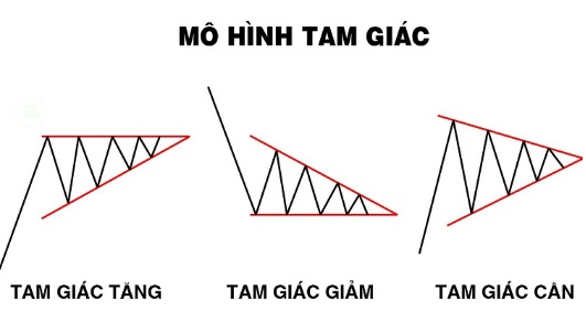 Đặc điểm nhận biết và cách thức giao dịch của mô hình tam giác