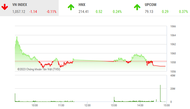 Chứng khoán phiên chiều 11/5: Cổ phiếu trụ bị "ngó lơ", VN-Index kết phiên dưới tham chiếu