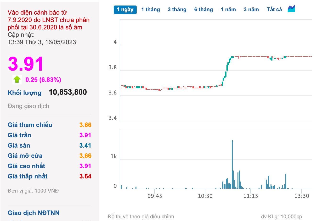 HAGL Agrico (HNG): Cổ phiếu bất ngờ bật trần sau thông tin bàn giao sân bay 82 triệu USD cho Chính phủ Lào