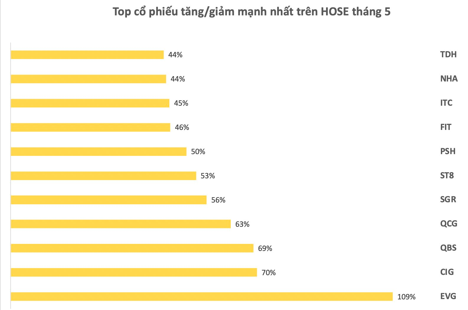 Hàng loạt cổ phiếu bất động sản "trà đá" tăng bốc, một mã bứt phá 426% sau một tháng