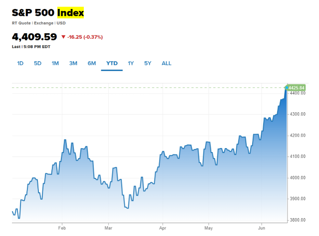 S&P 500 đứt mạch tăng 6 phiên liên tiếp