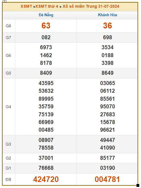 Dự đoán XSMT 7/8 - Dự đoán Xổ Số Miền Trung 7/8/2024 MIỄN PHÍ