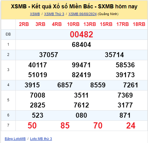 Dự đoán XSMB 7/8 - Dự đoán Xổ Số Miền Bắc 7/8/2024 MIỄN PHÍ