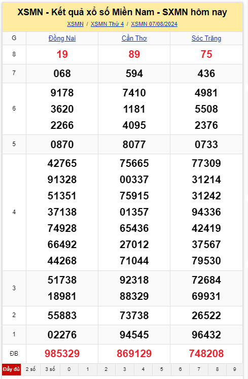 Dự đoán XSMN 8/8 - Dự đoán Xổ Số Miền Nam 8/8/2024 MIỄN PHÍ