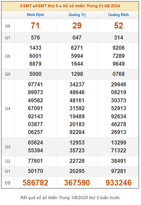 Dự đoán XSMT 8/8 - Dự đoán Xổ Số Miền Trung 8/8/2024 MIỄN PHÍ