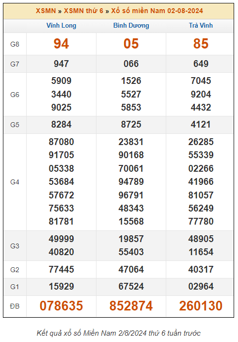 Dự đoán XSMN 9/8 - Dự đoán Xổ Số Miền Nam 9/8/2024 MIỄN PHÍ