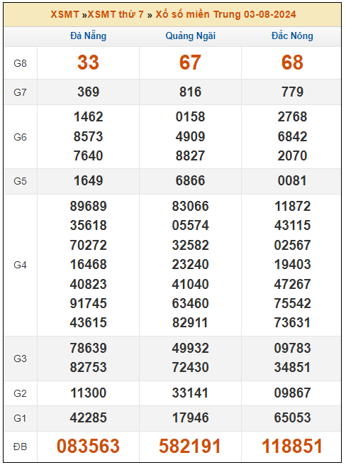 Dự đoán XSMT 10/8 - Dự đoán Xổ Số Miền Trung 10/8/2024 MIỄN PHÍ
