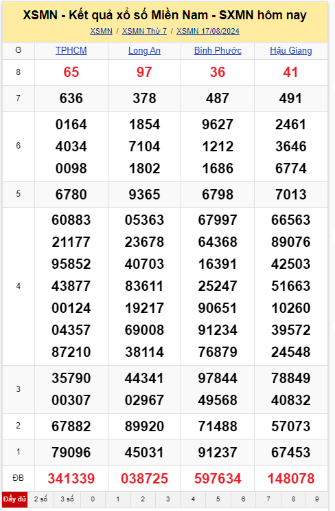 Dự đoán XSMN 18/8 - Dự đoán Xổ Số Miền Nam ngày 18 tháng 8 năm 2024