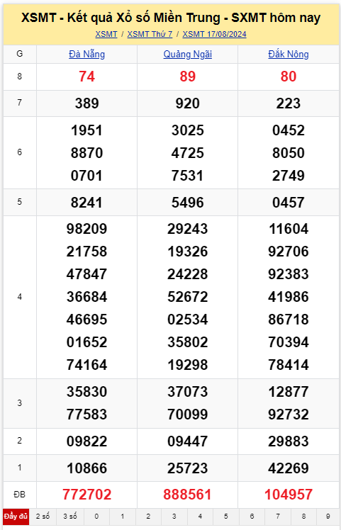 Dự đoán XSMT 18/8 - Dự đoán Xổ Số Miền Trung 18/8/2024 MIỄN PHÍ