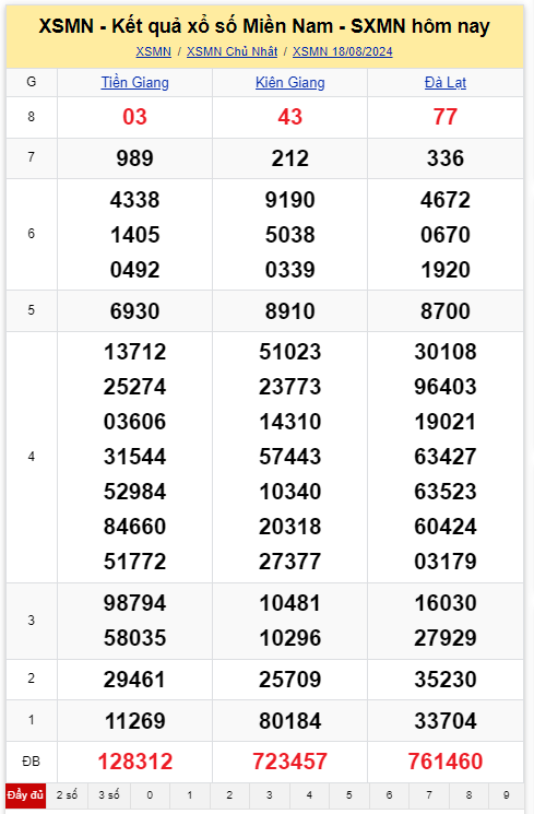 Dự đoán XSMN 19/8 - Dự đoán Xổ Số Miền Nam ngày 19 tháng 8 năm 2024