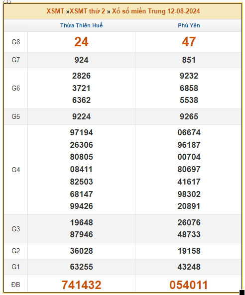 Dự đoán XSMT 19/8 - Dự đoán Xổ Số Miền Trung 19/8/2024 MIỄN PHÍ