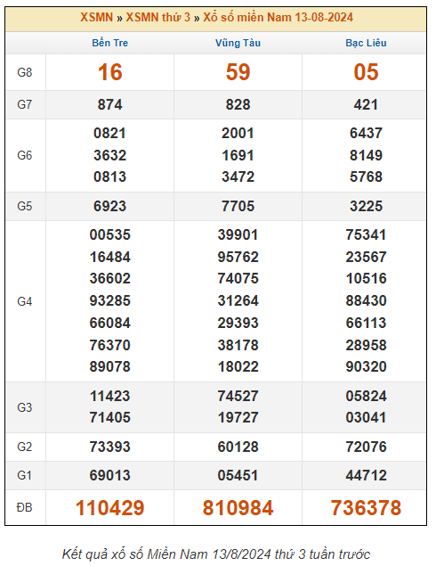 Dự đoán XSMN 20/8 - Dự đoán Xổ Số Miền Nam 20/8/2024 MIỄN PHÍ
