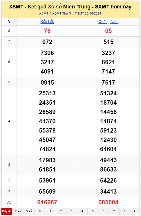 Dự đoán XSMT 21/8 - Dự đoán Xổ Số Miền Trung 21/8/2024 MIỄN PHÍ